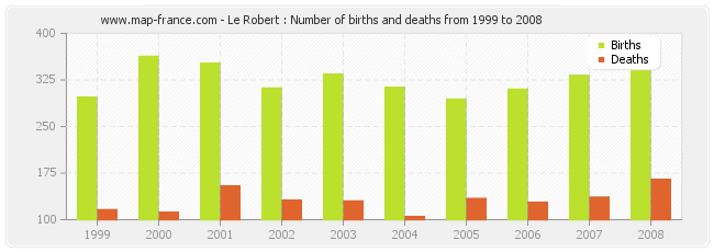 Le Robert : Number of births and deaths from 1999 to 2008